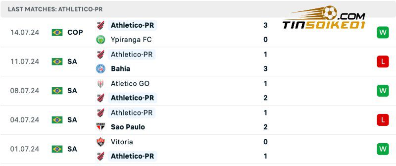 Soi kèo Bragantino vs Athletico-PR 04h30 22/07/2024 - VĐQG Brazil 4 Thống kê thành tích của Athletico-PR gần đây