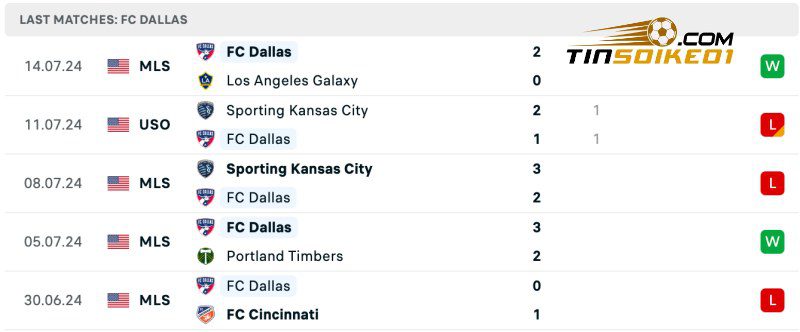 Soi kèo bóng đá New England vs FC Dallas 06h30 21/07/2024 – MLS 4 Thống kê thành tích của FC Dallas gần đây