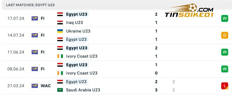 Soi kèo U23 Egypt vs U23 Dominican Republic 22h00 24/07/2024 4 Thống kê thành tích của U23 Dominican Republic gần đây