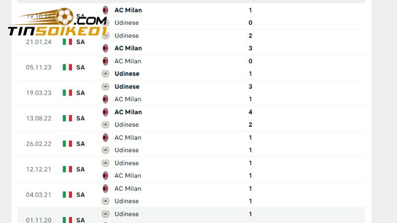 Soi Kèo Udinese Vs Ac Milan 1h45 Ngày 12/4 - Vòng 32 Seria A 2 Lịch sử đối đầu Udinese vs AC Milan 5 trận gần đây