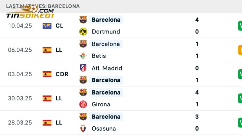 Soi Kèo Leganes vs Barcelona: Nhận Định Trước Trận 2h00 13/4 1 Phong độ của Barcelona hiện tại