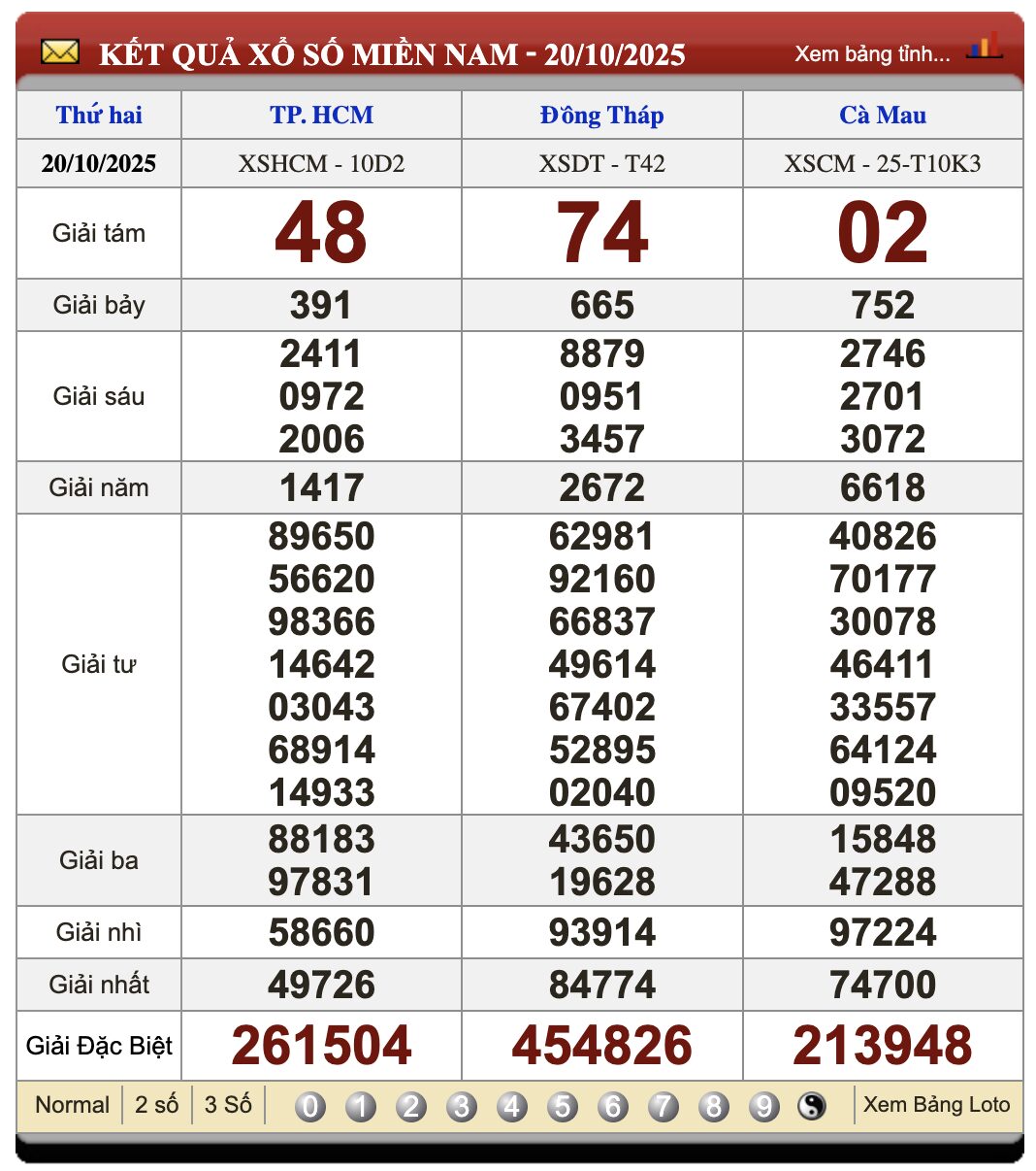Đánh Lô Đề Online Xổ Số Miền Bắc, Trung, Nam 27/10/2025 3 Soikeo