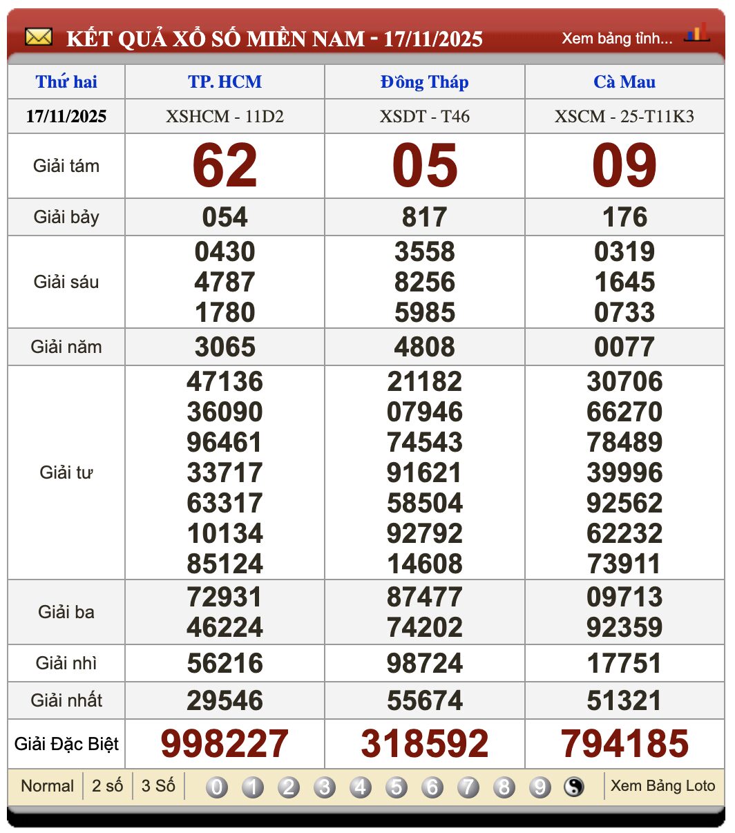 Lô Đề Trực Tuyến Kết Quả Xổ Số Bắc, Trung, Nam 24/11/2025 3 Soikeo