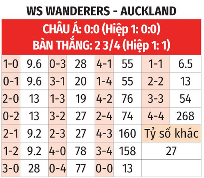 A League: WS Wanderers vs Auckland 16h 19/12 3 Soikeo