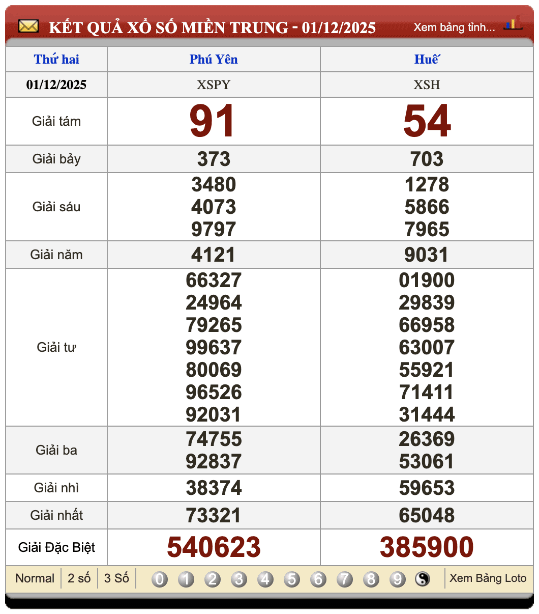 Đánh Lô Online Dự Đoán Xổ Số Miền Bắc, Trung, Nam 8/12/2025 2 Soikeo
