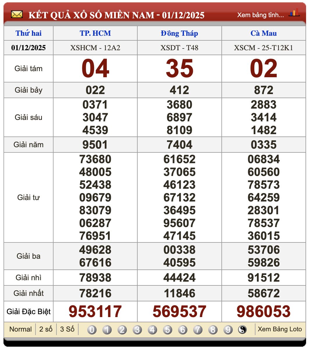 Đánh Lô Online Dự Đoán Xổ Số Miền Bắc, Trung, Nam 8/12/2025 3 Soikeo