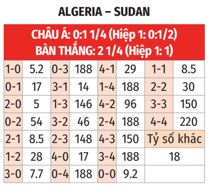 AFCON 2025: Algeria vs Sudan 22h ngày 24/12 3 Soikeo
