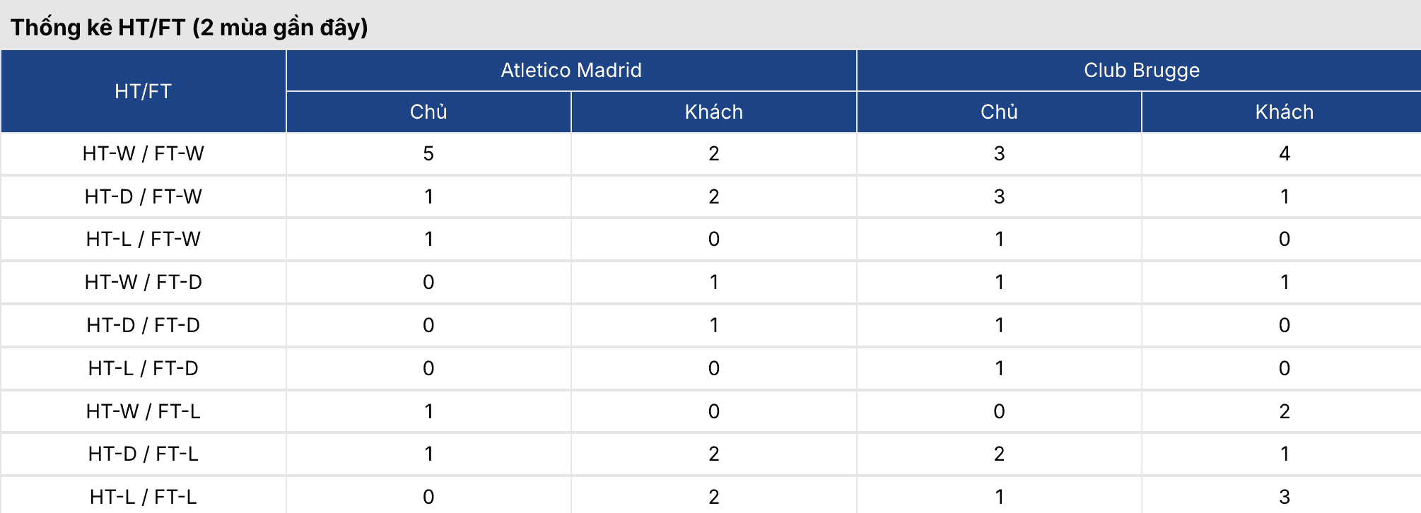Tỷ lệ kèo nhà cái 5: Atletico vs Club Brugge 0h45 ngày 25/2 3 Soikeo