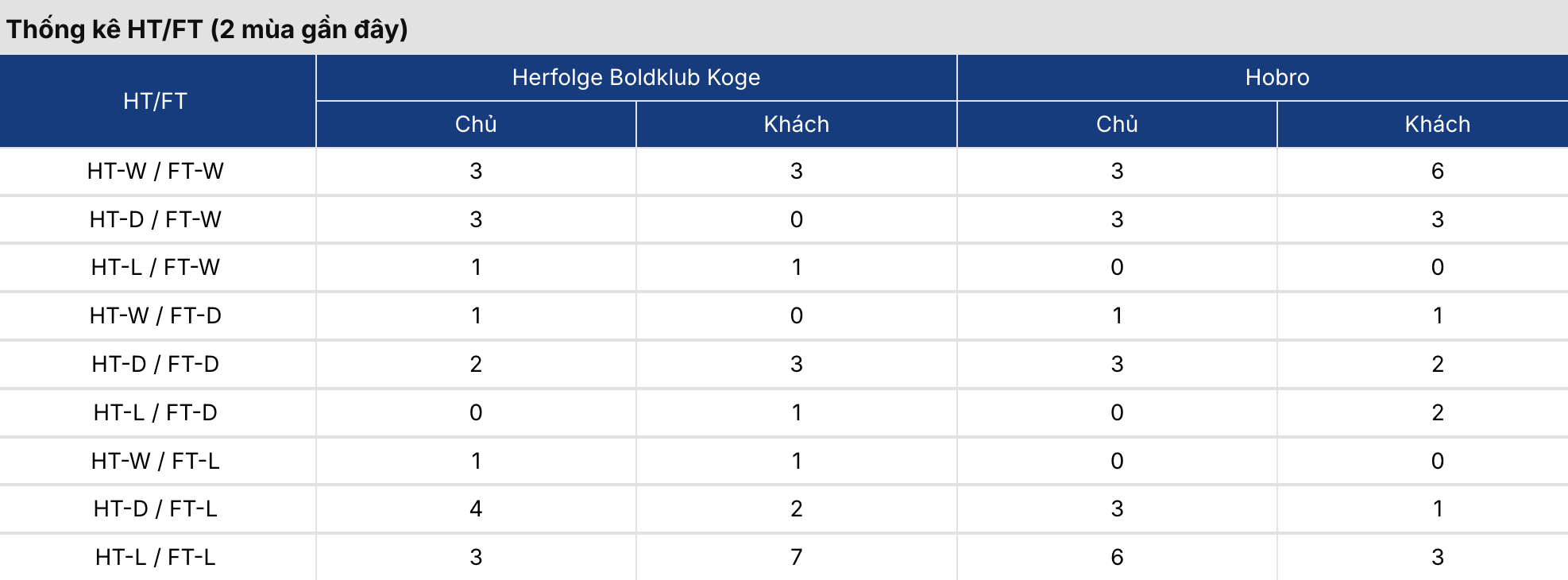 Soi tỷ lệ kèo: HB Koge vs Hobro 0h ngày 22/9/2026 3 Soikeo