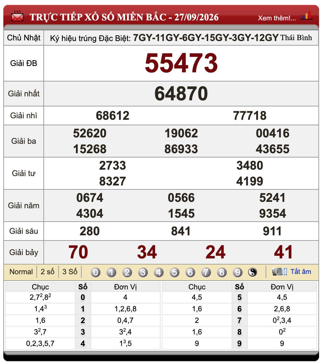 Lô Đề Uy Tín Kết Quả Xổ Số Miền Bắc, Trung, Nam 28/9/2026