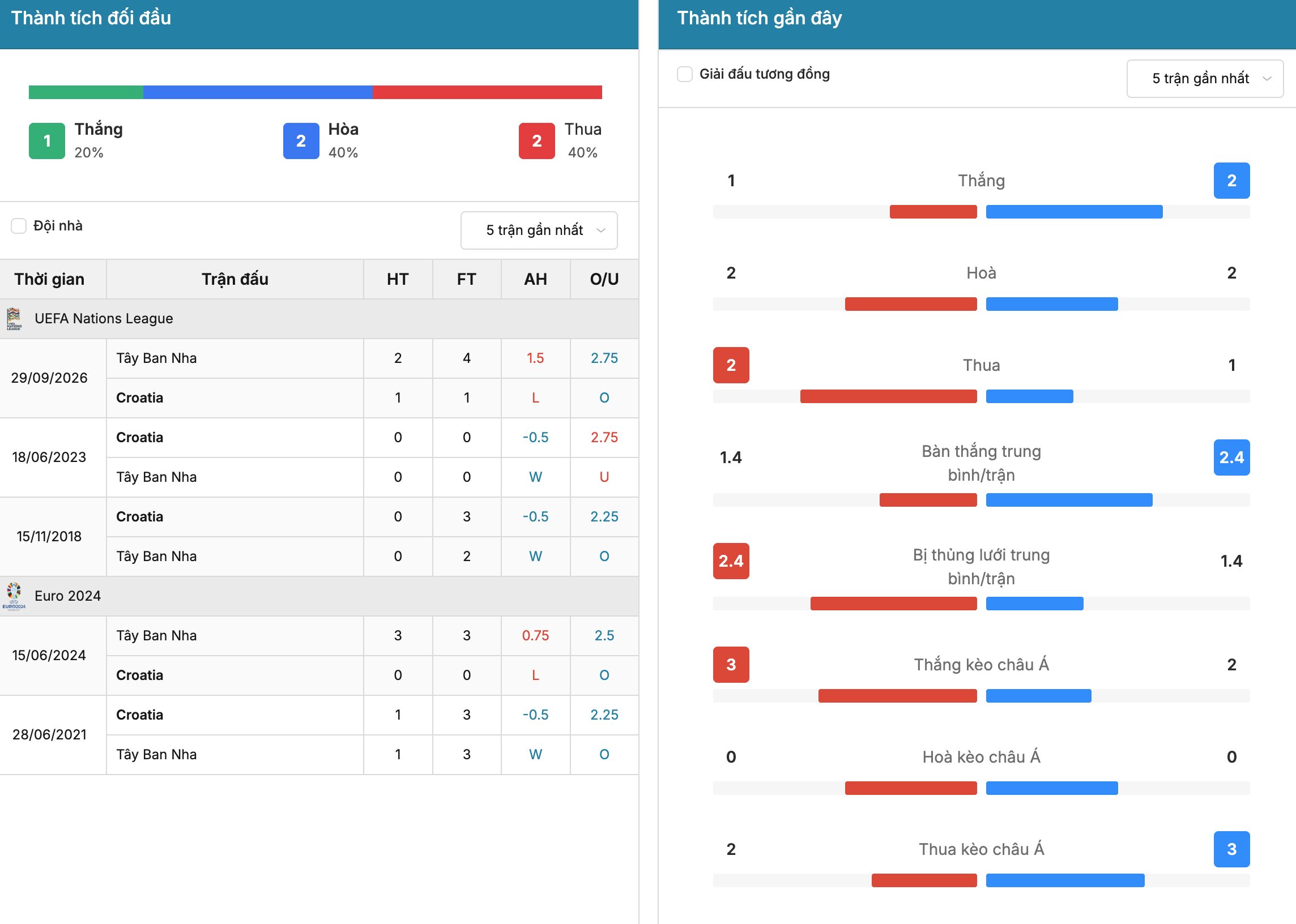 Kèo nhà cái: Croatia vs Tây Ban Nha 1h45 ngày 7/10/2026 2 Soikeo